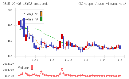 京都きもの友禅ホールディングスチャート