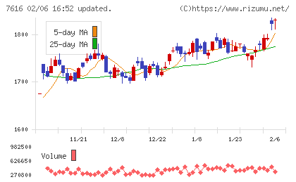 コロワイドチャート