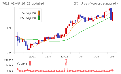 田中商事チャート