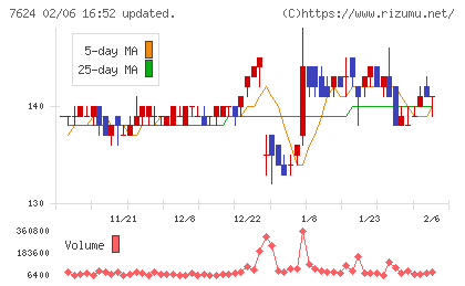 ＮａＩＴＯチャート