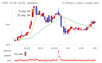 グローバルダイニングチャート