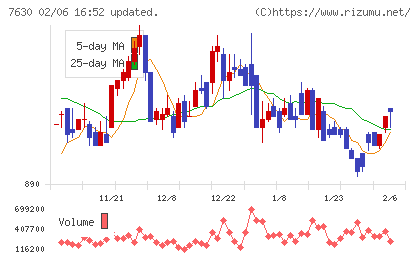 壱番屋チャート