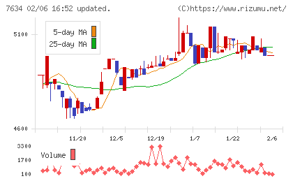 星医療酸器チャート