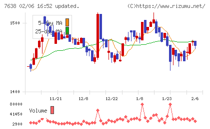 ＮＥＷ　ＡＲＴ　ＨＯＬＤＩＮＧＳチャート