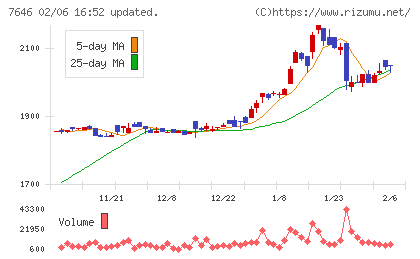 ＰＬＡＮＴチャート
