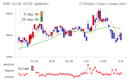 スギホールディングスチャート