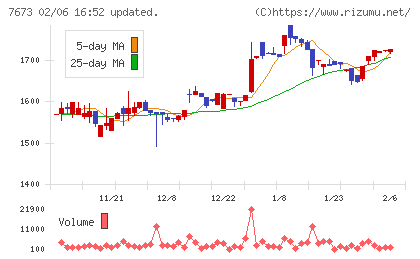 ダイコー通産チャート