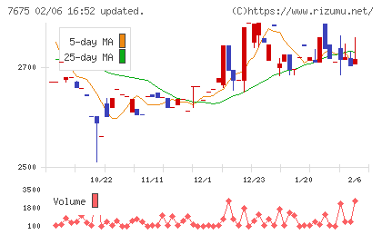 セントラルフォレストグループチャート