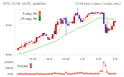 あさくまチャート