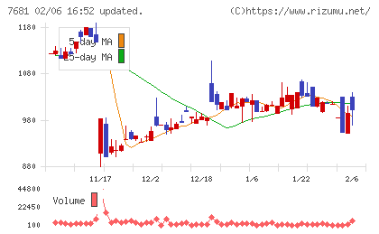 レオクランチャート