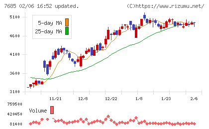 ＢｕｙＳｅｌｌ　Ｔｅｃｈｎｏｌｏｇｉｅｓチャート
