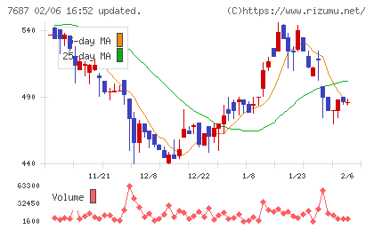 ミクリードチャート