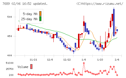 コパ・コーポレーションチャート