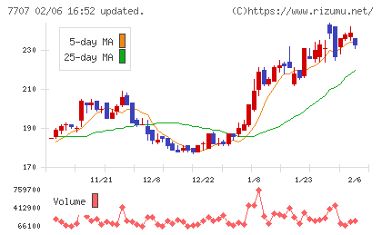 プレシジョン・システム・サイエンスチャート