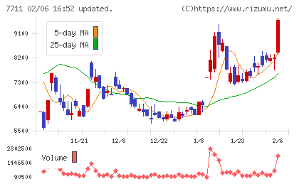助川電気工業チャート