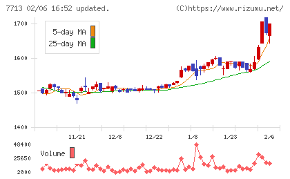 シグマ光機チャート