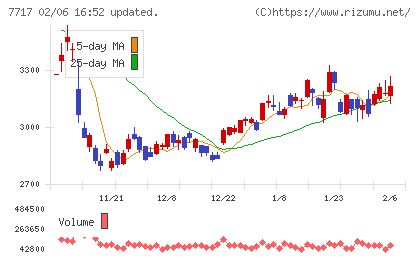 ブイ・テクノロジーチャート