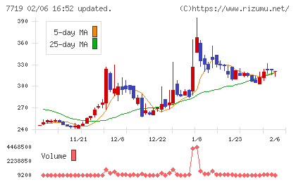 東京衡機チャート