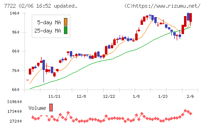 国際計測器チャート