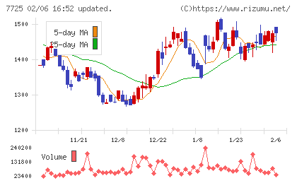 インターアクションチャート