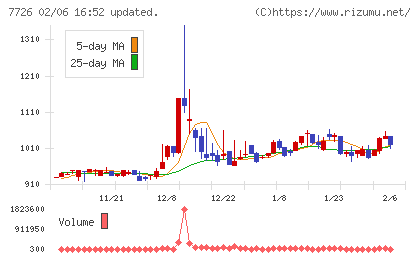 黒田精工チャート