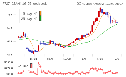 オーバルチャート