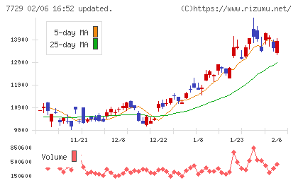 東京精密チャート