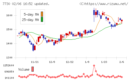 マニーチャート