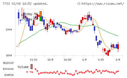 オリンパスチャート