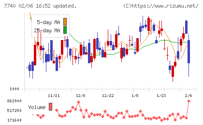 タムロンチャート