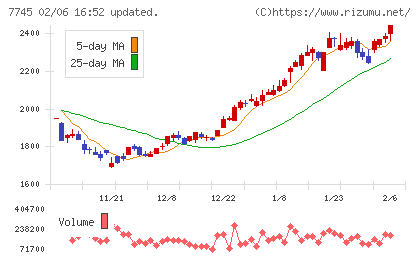 Ａ＆Ｄホロンホールディングスチャート