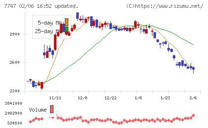 朝日インテックチャート