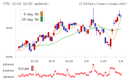 キヤノンチャート