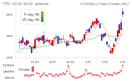リコーチャート
