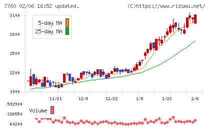 ＩＭＶチャート