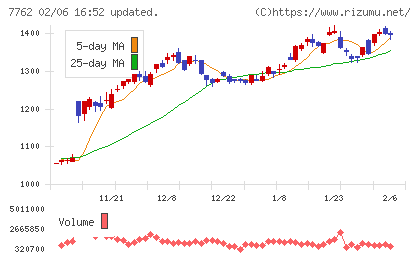 シチズン時計チャート