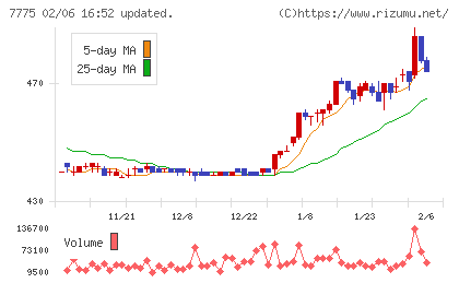 大研医器チャート