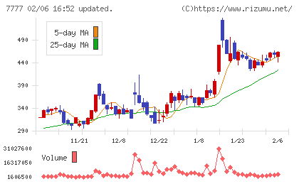 スリー・ディー・マトリックスチャート