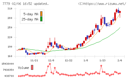 ＣＹＢＥＲＤＹＮＥチャート