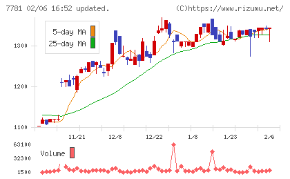 平山ホールディングスチャート