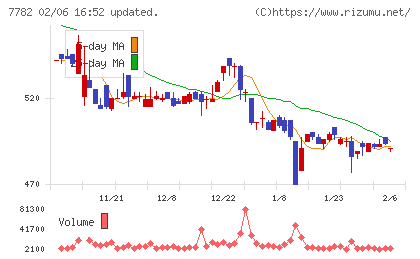 シンシアチャート