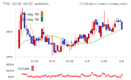 コラントッテチャート