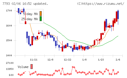 イメージ・マジックチャート