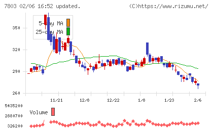 ブシロードチャート