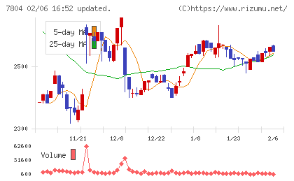 ビーアンドピーチャート