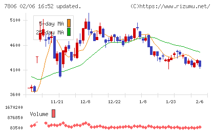ＭＴＧチャート