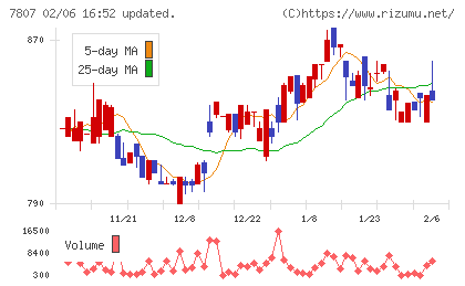 幸和製作所チャート