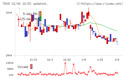 シー・エス・ランバーチャート