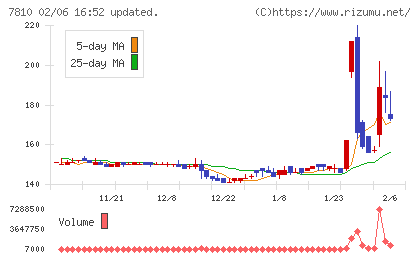クロスフォーチャート