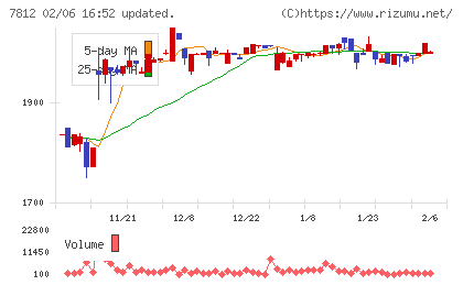 クレステックチャート